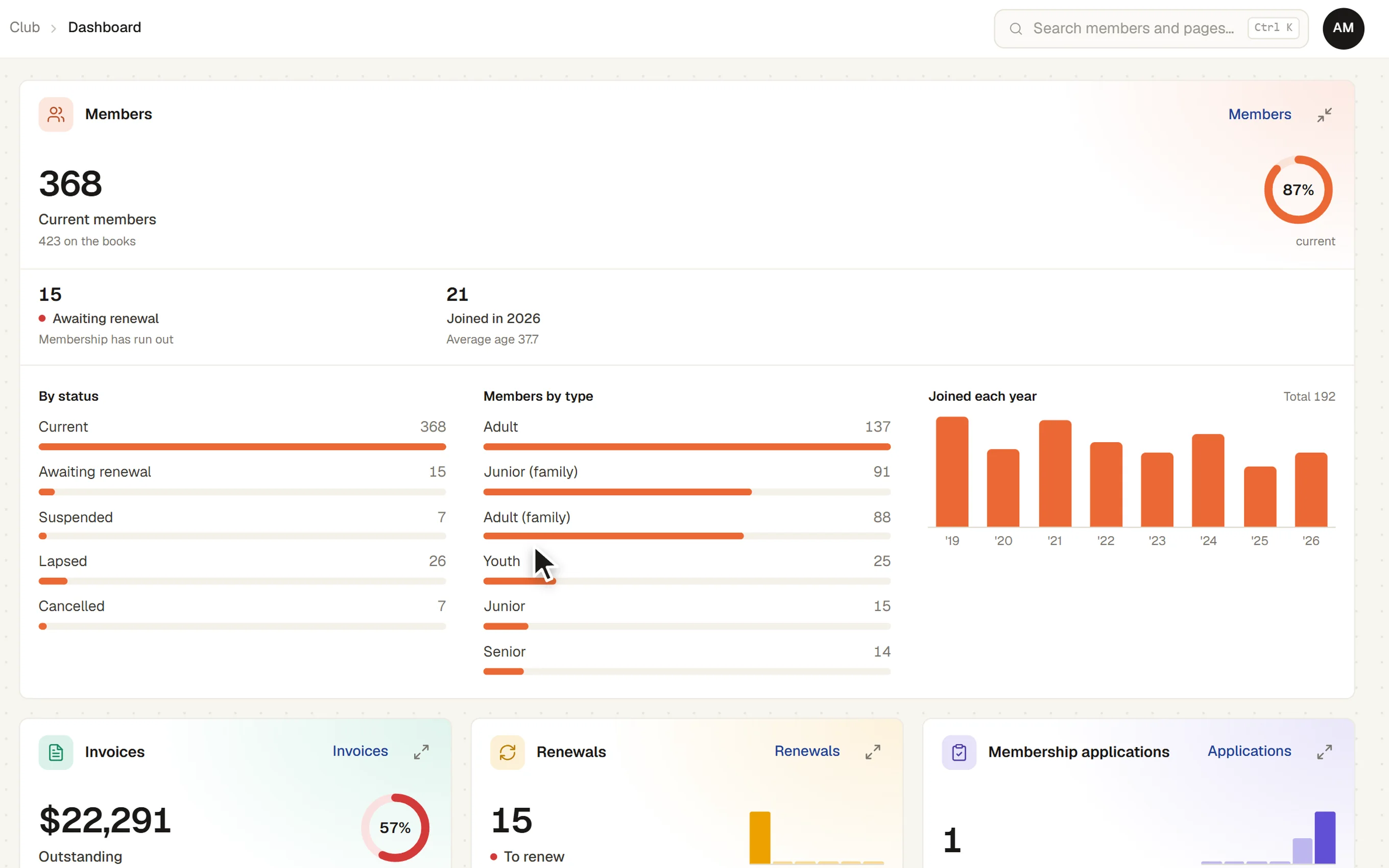 The Dashboard with the Members widget opened out: members by status and by type, and joined each year