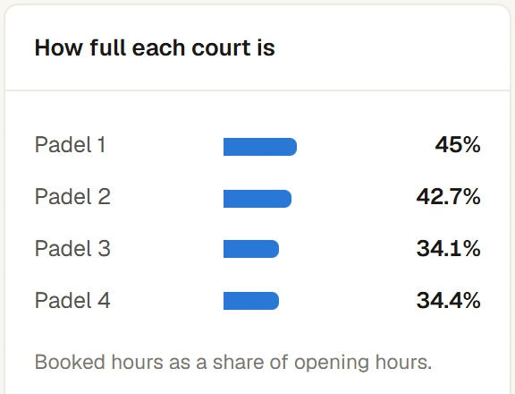 How full each court is: Padel 1 45%, Padel 2 42.7%, Padel 3 34.1%, Padel 4 34.4% of opening hours booked