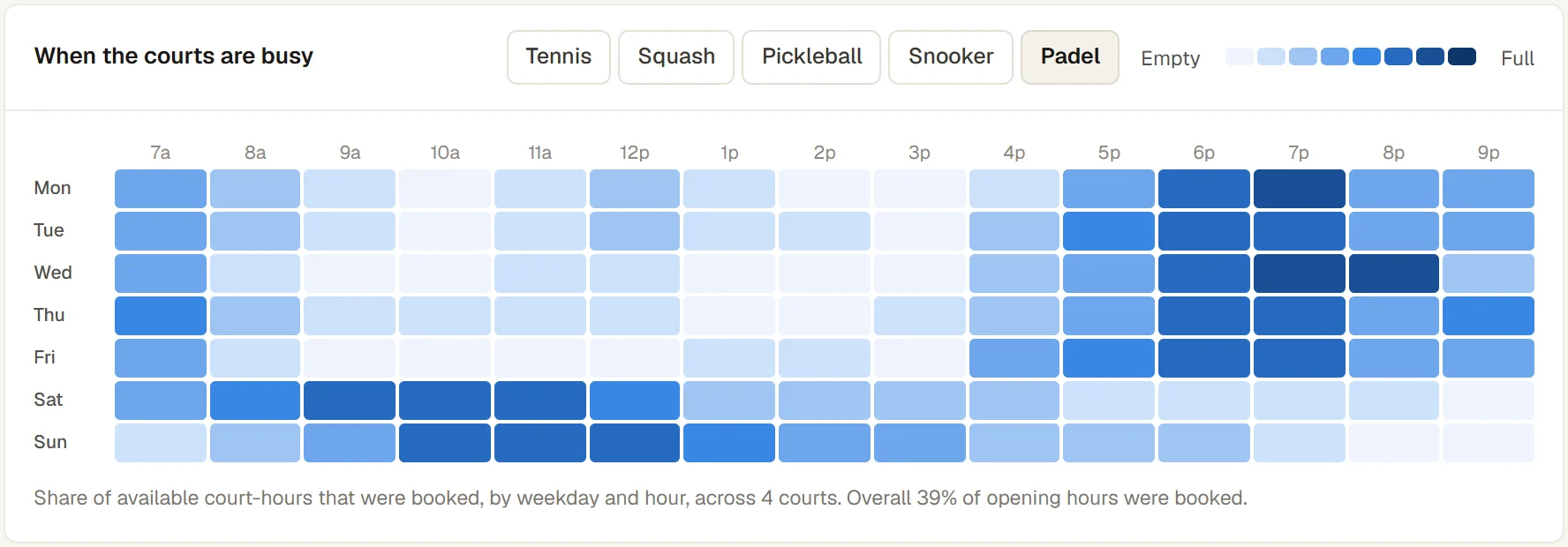 When the courts are busy, Padel: share of court-hours booked by weekday and hour, darkest on weekday evenings and weekend mornings, lightest in the middle of weekdays; 39% of opening hours booked across 4 courts
