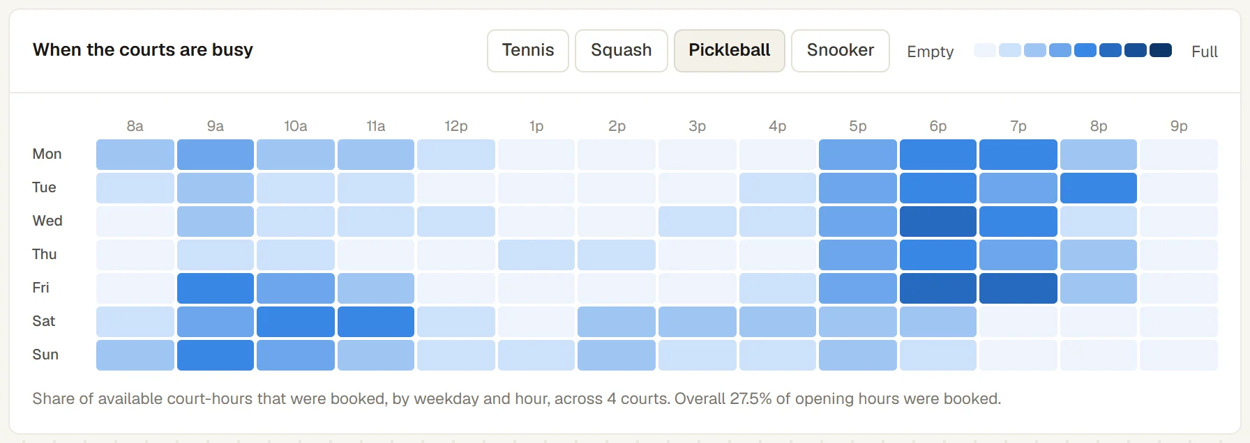 When the courts are busy, with Pickleball chosen: the share of court-hours booked by weekday and hour across four courts, busiest on weekday evenings and weekend mornings, 27.5% of opening hours booked overall