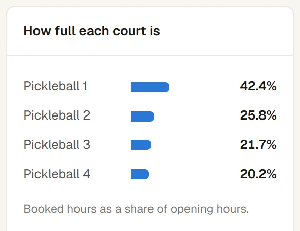 How full each court is: Pickleball 1 42.4%, Pickleball 2 25.8%, Pickleball 3 21.7% and Pickleball 4 20.2% of opening hours booked