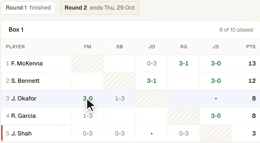 Box 1 of a squash box league in round 2, with J. Okafor’s 3–0 win just entered and each player’s points