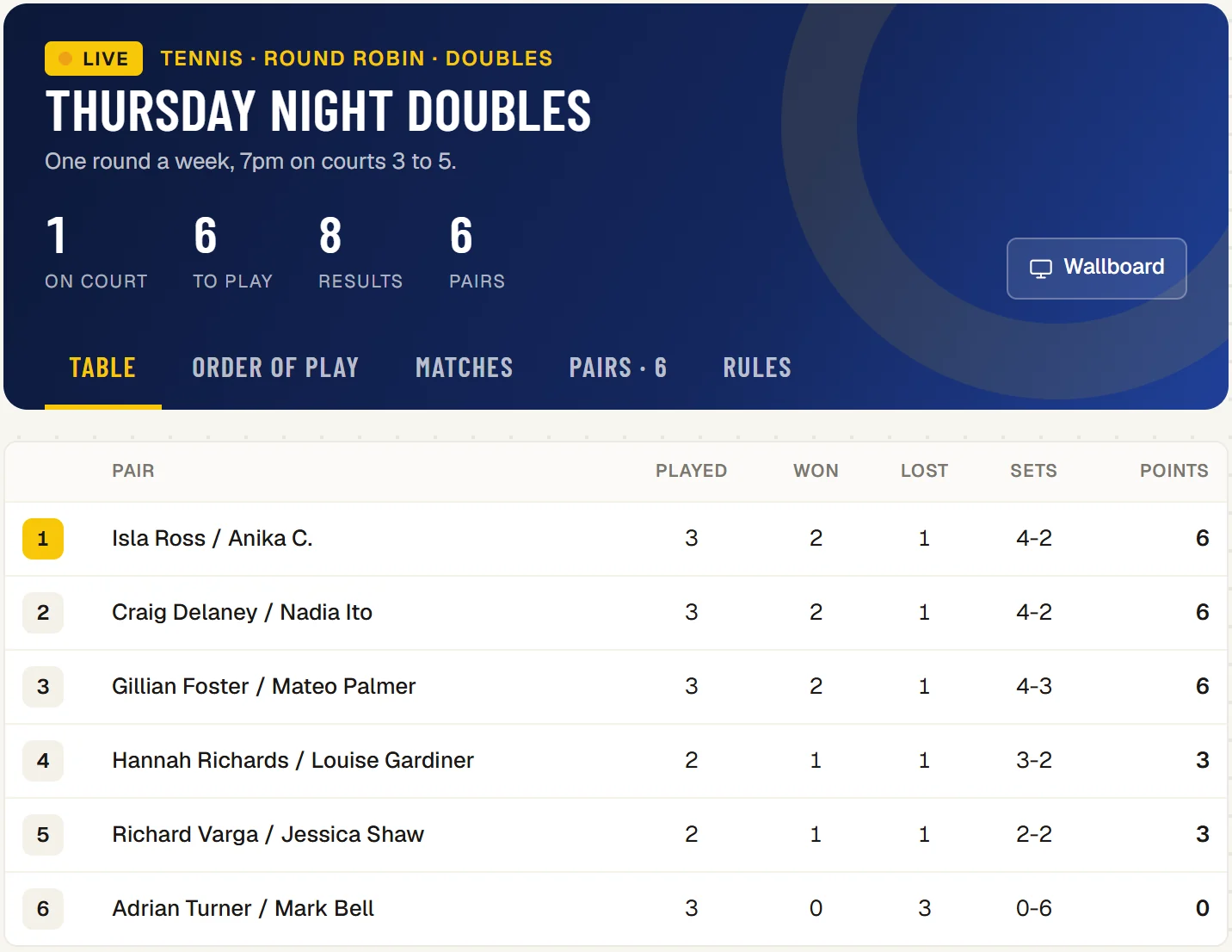 Thursday Night Doubles, a tennis round robin for pairs: live, 1 match on court, and the table of six pairs with played, won, lost, sets and points