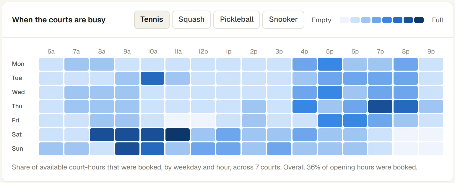 When the tennis courts are busy: a heat map of booked court-hours by weekday and hour across 7 courts, darkest on Saturday mornings and weekday evenings