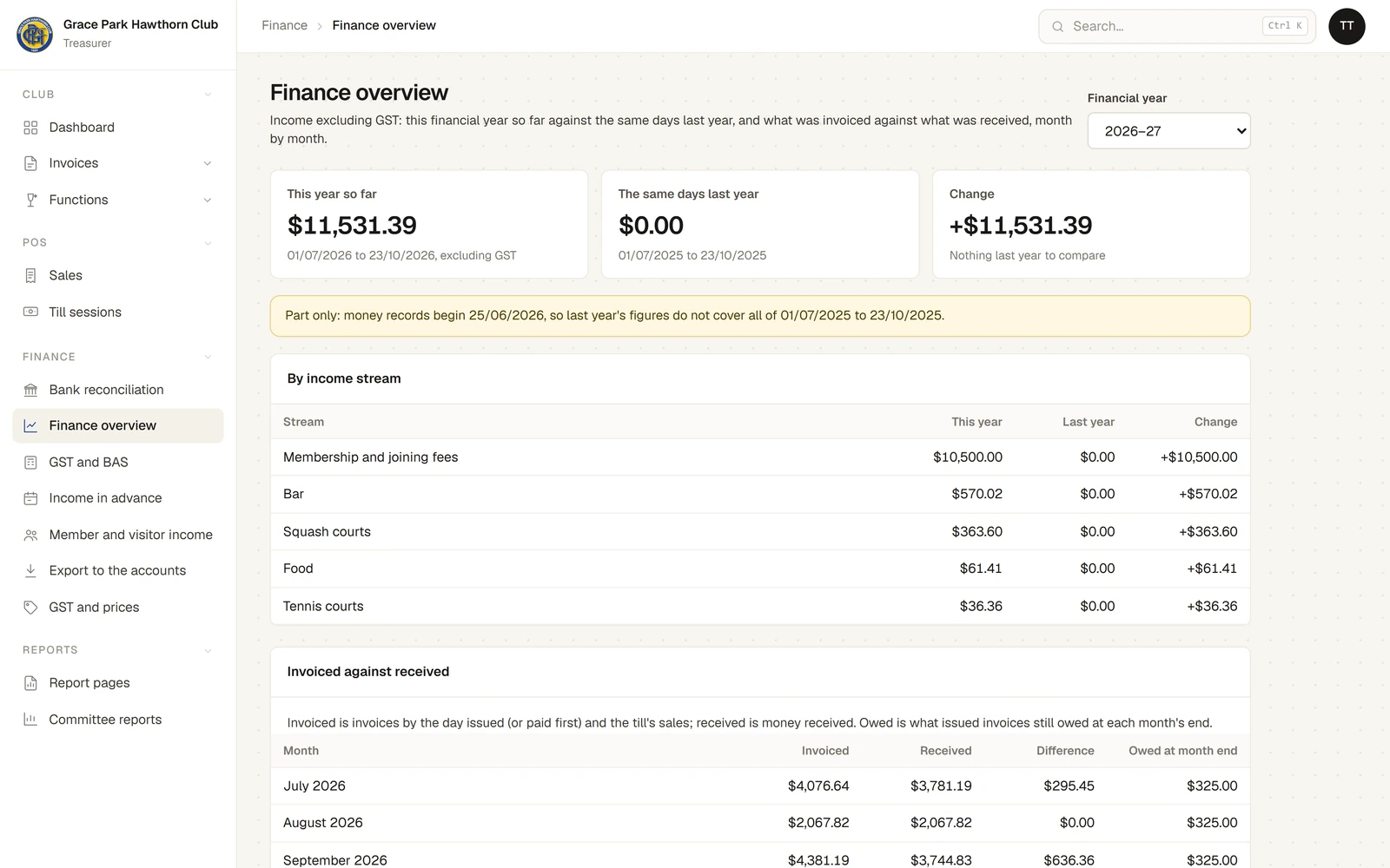 The Finance overview page: Financial year 2026–27 chosen; three figures, This year so far, The same days last year and Change; a warning that money records begin part way through last year, so last year’s figures are part only; By income stream with this year, last year and the change for membership and joining fees, bar, squash courts, food and tennis courts; and Invoiced against received, month by month.