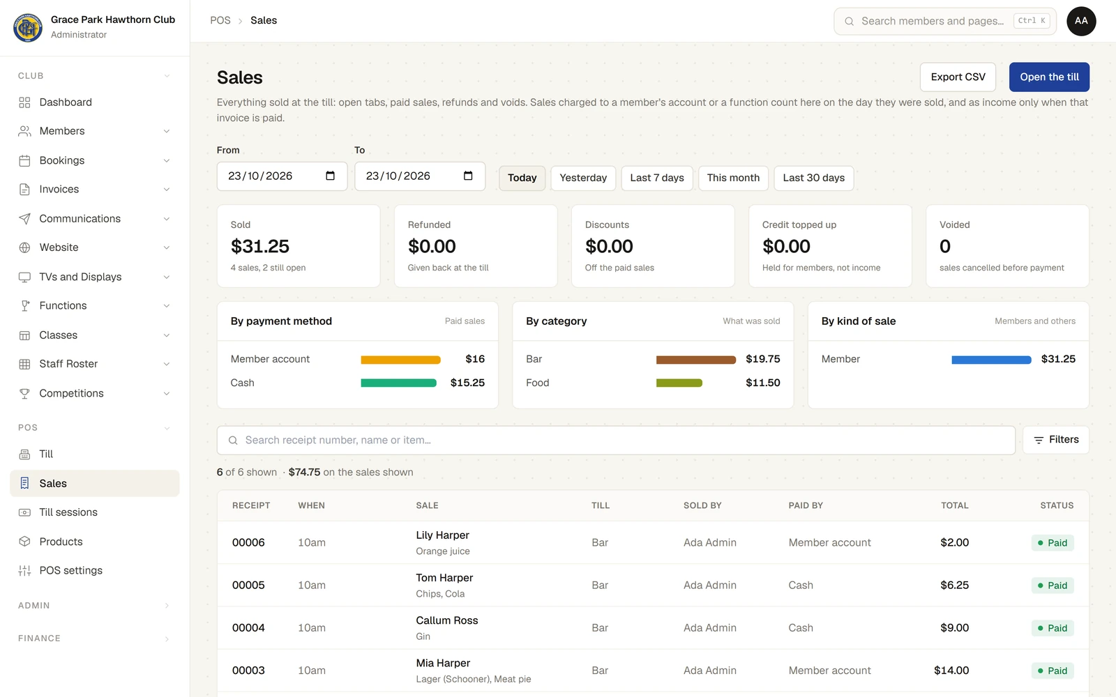 The Sales page for today, with From and To dates and buttons for Today, Yesterday, Last 7 days, This month and Last 30 days. Figures for Sold, Refunded, Discounts, Credit topped up and Voided, then bars of what was sold by payment method, by category and by kind of sale.