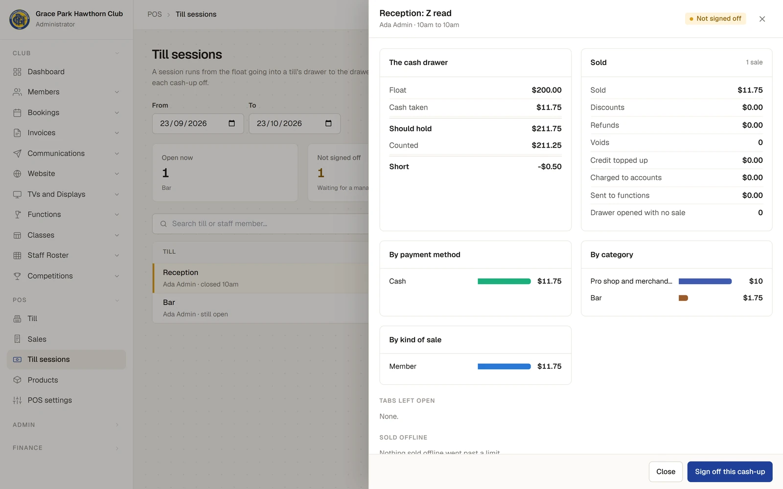 Till sessions with the side panel Reception: Z read open, marked Not signed off. The cash drawer card shows the float, cash taken, should hold, counted and Short -$0.50; the Sold card shows sold, discounts, refunds, voids, credit topped up, charges to accounts, sent to functions and drawer opens. Below are bars by payment method and by category, and at the foot Close and Sign off this cash-up.