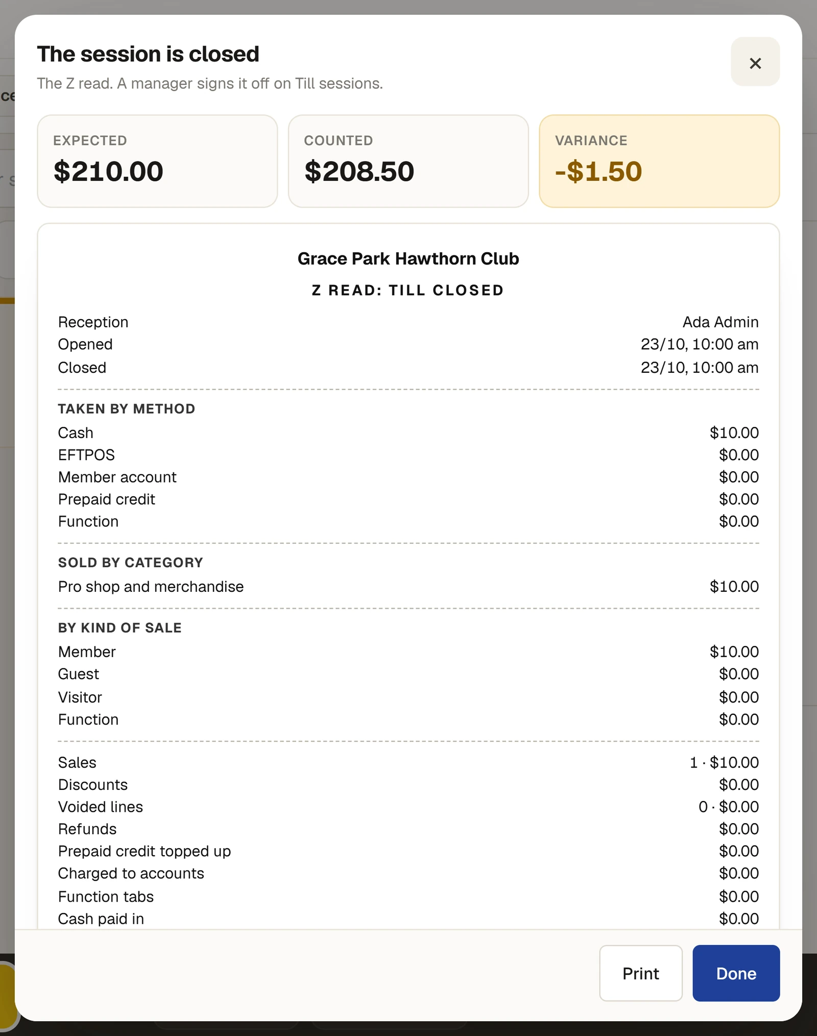 The session is closed: the Z read. At the top, Expected $210.00, Counted $208.50 and Variance -$1.50, marked short. Below, the Z read itself for Reception: who opened it, when it opened and closed, what was taken by each payment method, sold by category, by kind of sale, then sales, discounts, voided lines, refunds, credit topped up and charges to accounts and functions, with Print and Done.