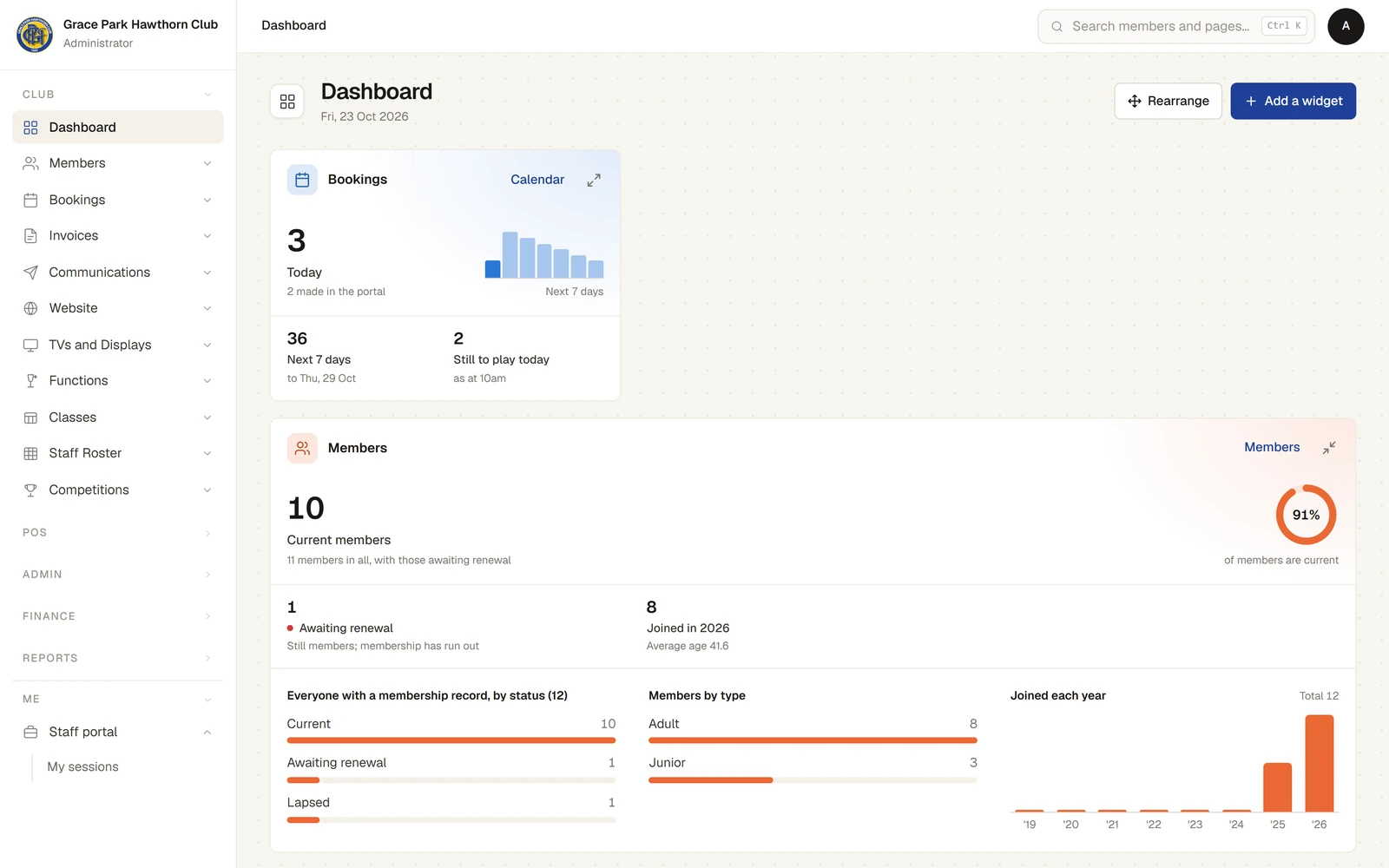 The Dashboard, with Rearrange and Add a widget at the top. The Bookings widget shows 3 bookings today with a small column chart of the next 7 days. Below it the Members widget is opened out across the row: 10 current members, a ring showing 91% of members are current, then everyone with a membership record by status, members by type, and columns of who joined each year.