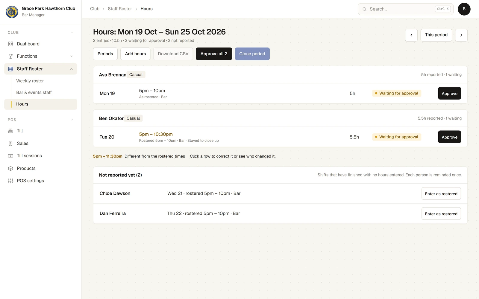 The Hours page for Mon 19 Oct to Sun 25 Oct 2026: 2 entries, 10.5h, 2 waiting for approval, 2 not reported, with the buttons Periods, Add hours, Download CSV, Approve all 2 and Close period. Ava Brennan worked 5pm – 10pm, as rostered. Ben Okafor worked 5pm – 10:30pm, rostered 5pm – 10pm, “Stayed to close up”, his times in a different colour. Each is Waiting for approval, with an Approve button. Below, Not reported yet (2) lists Chloe Dawson and Dan Ferreira, each with Enter as rostered.